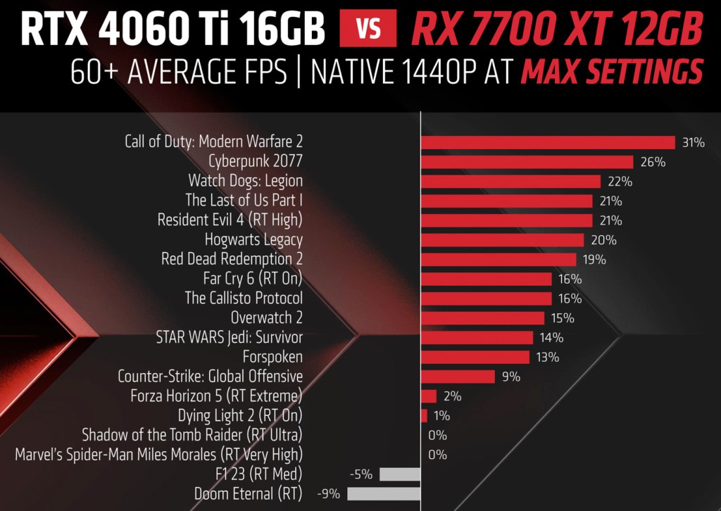 7700 xt performance