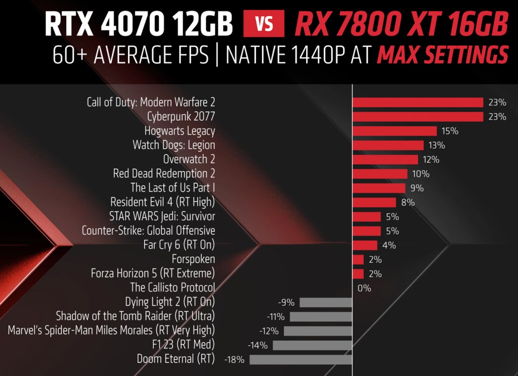 7800 xt performance